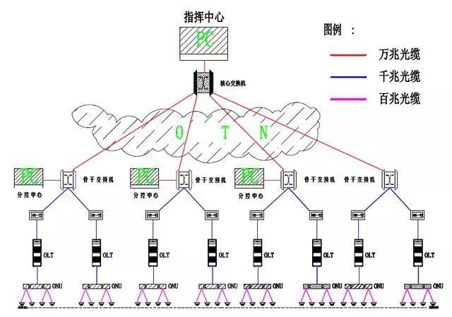 无源光网络PON技术视频监控系统解决方案 (图4) 无源光网络PON技术视频监控系统解决方案 (图4)