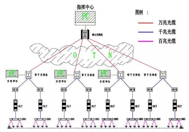 无源光网络PON技术视频监控系统解决方案 (图4)