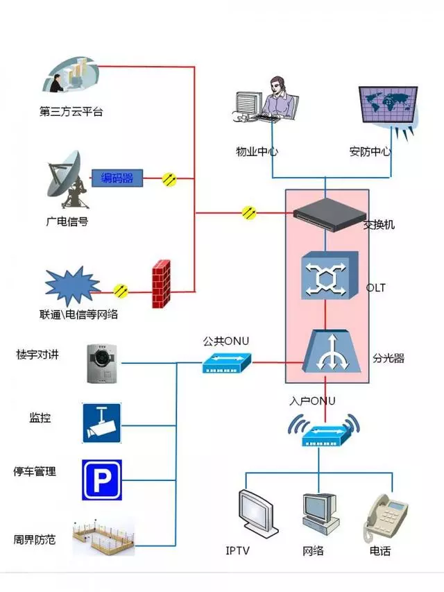 智能化布线:无源(PON)光网络弱电工程解决方案(图1) 智能化布线:无源(PON)光网络弱电工程解决方案(图1)