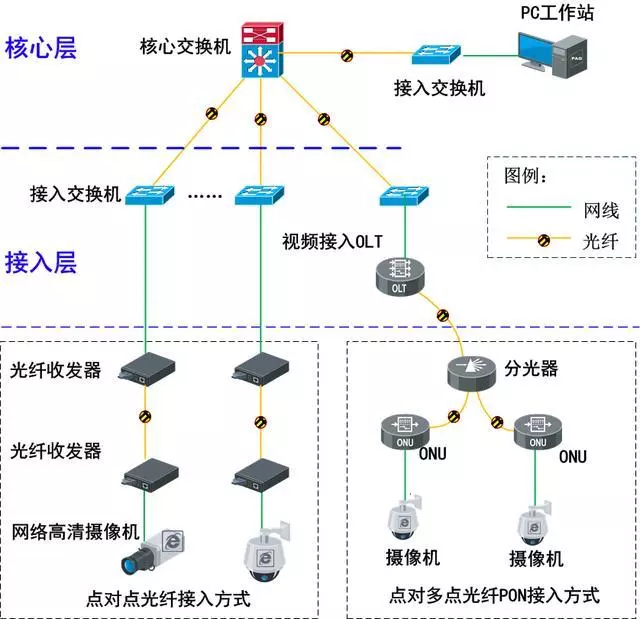 智能化布线:无源(PON)光网络弱电工程解决方案(图2) 智能化布线:无源(PON)光网络弱电工程解决方案(图2)