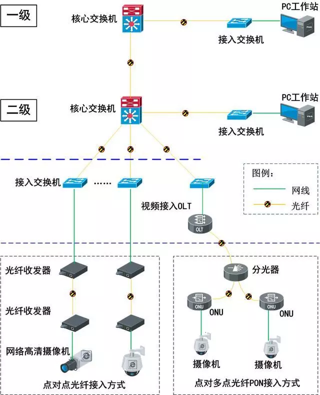 智能化布线:无源(PON)光网络弱电工程解决方案(图3) 智能化布线:无源(PON)光网络弱电工程解决方案(图3)