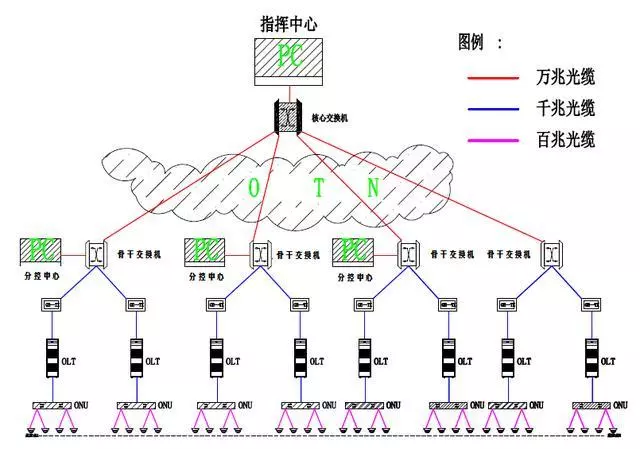智能化布线:无源(PON)光网络弱电工程解决方案(图4) 智能化布线:无源(PON)光网络弱电工程解决方案(图4)