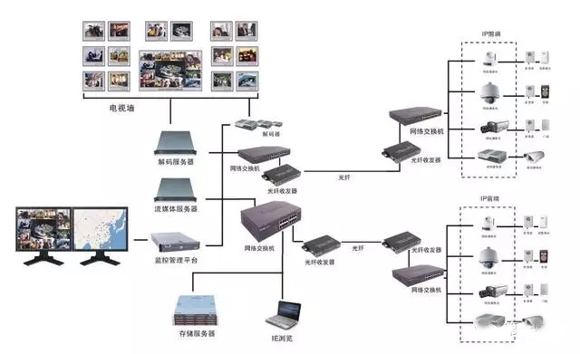 光纤监控系统怎么连接摄像机？(图6)