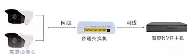 监控安装工程网线三百米距离用什么？大于100米怎么办？(图2)