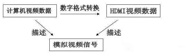 详解DVI、HDMI、VGA这几个接口的概念和特点(图2) 详解DVI、HDMI、VGA这几个接口的概念和特点(图2)
