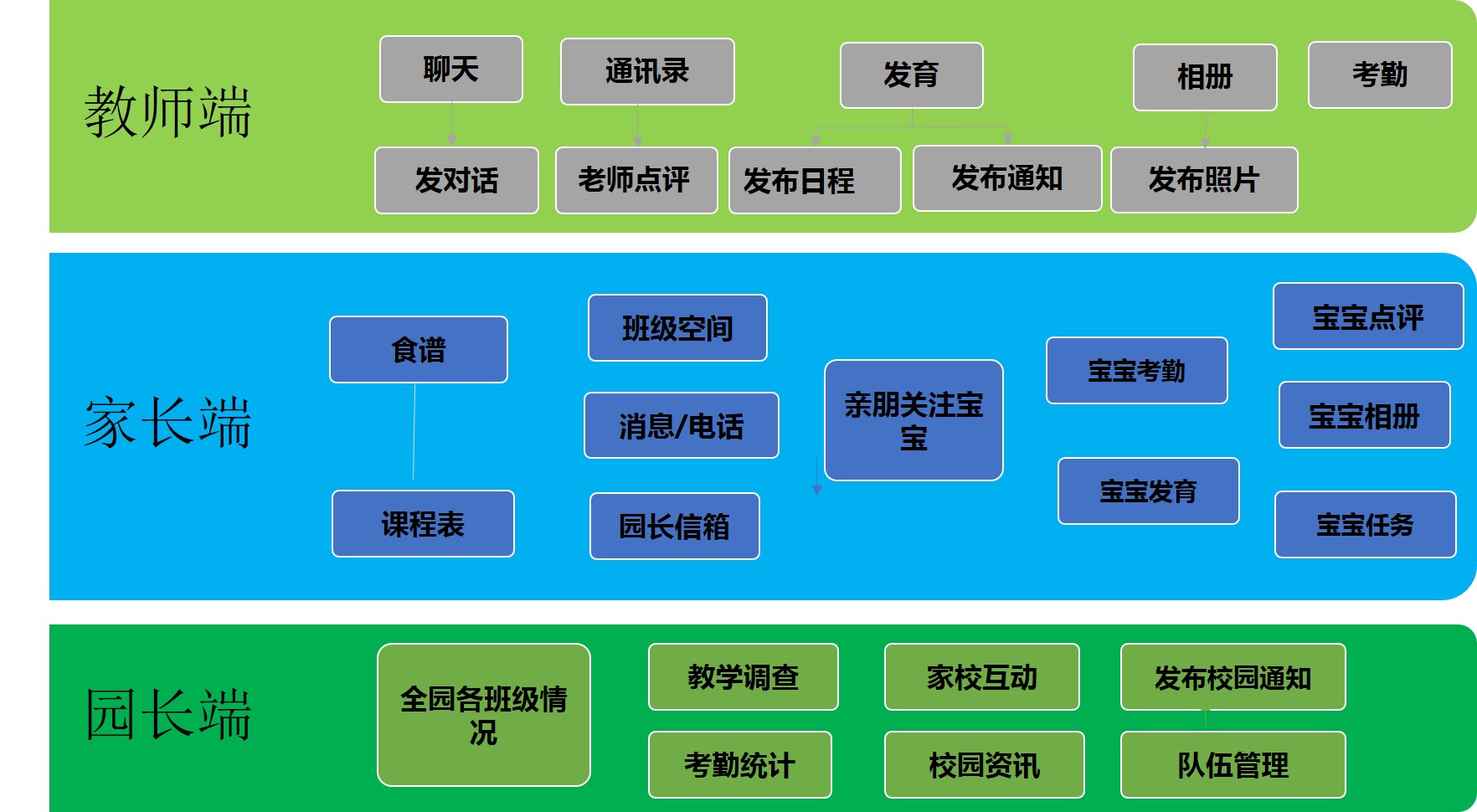 智慧幼儿园整体解决方案解析(图4)