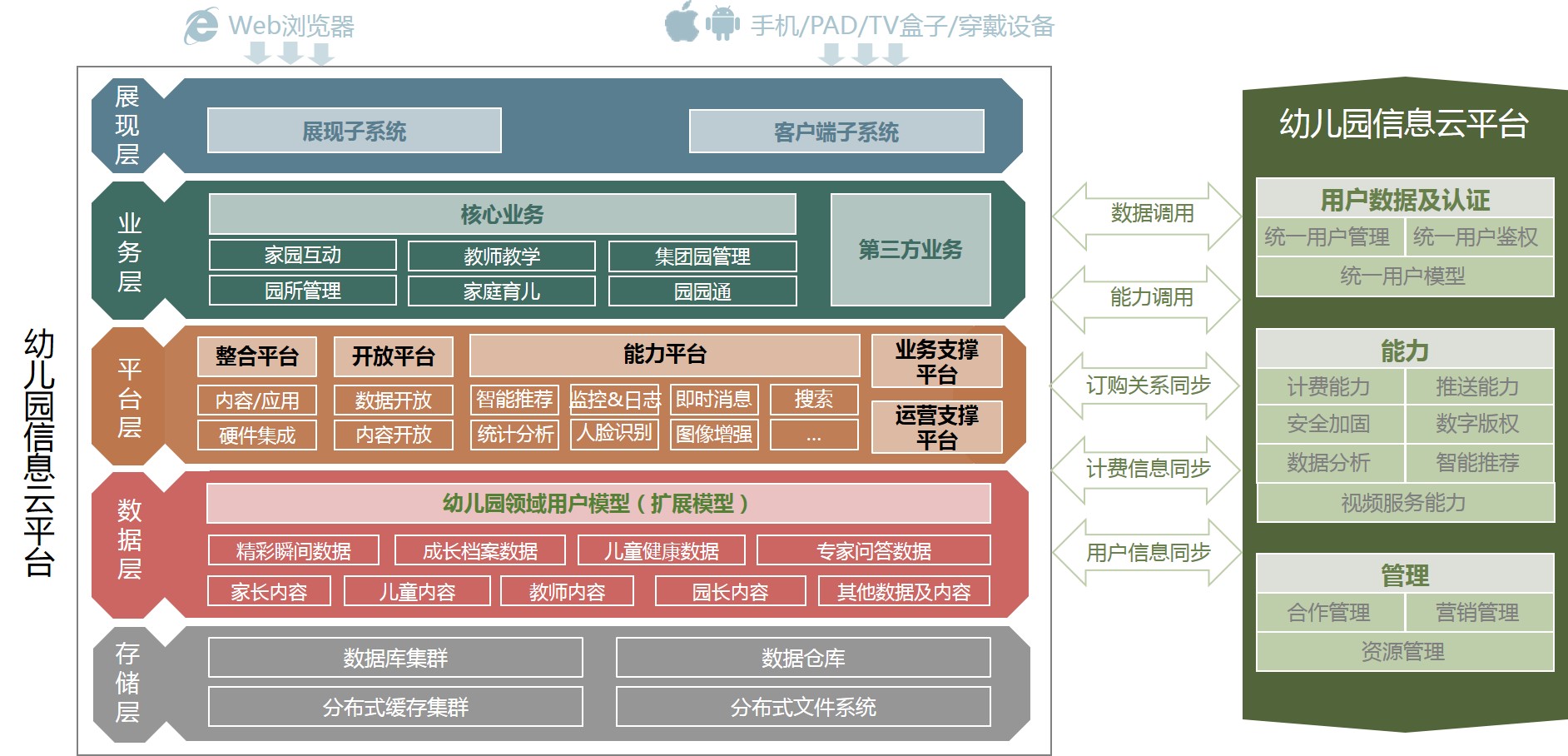 智慧幼儿园整体解决方案解析(图5)