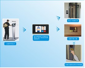 智慧住宅社区特色方案解析(图5) 智慧住宅社区特色方案解析(图5)