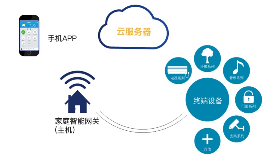 智慧住宅社区特色方案解析(图9) 智慧住宅社区特色方案解析(图9)