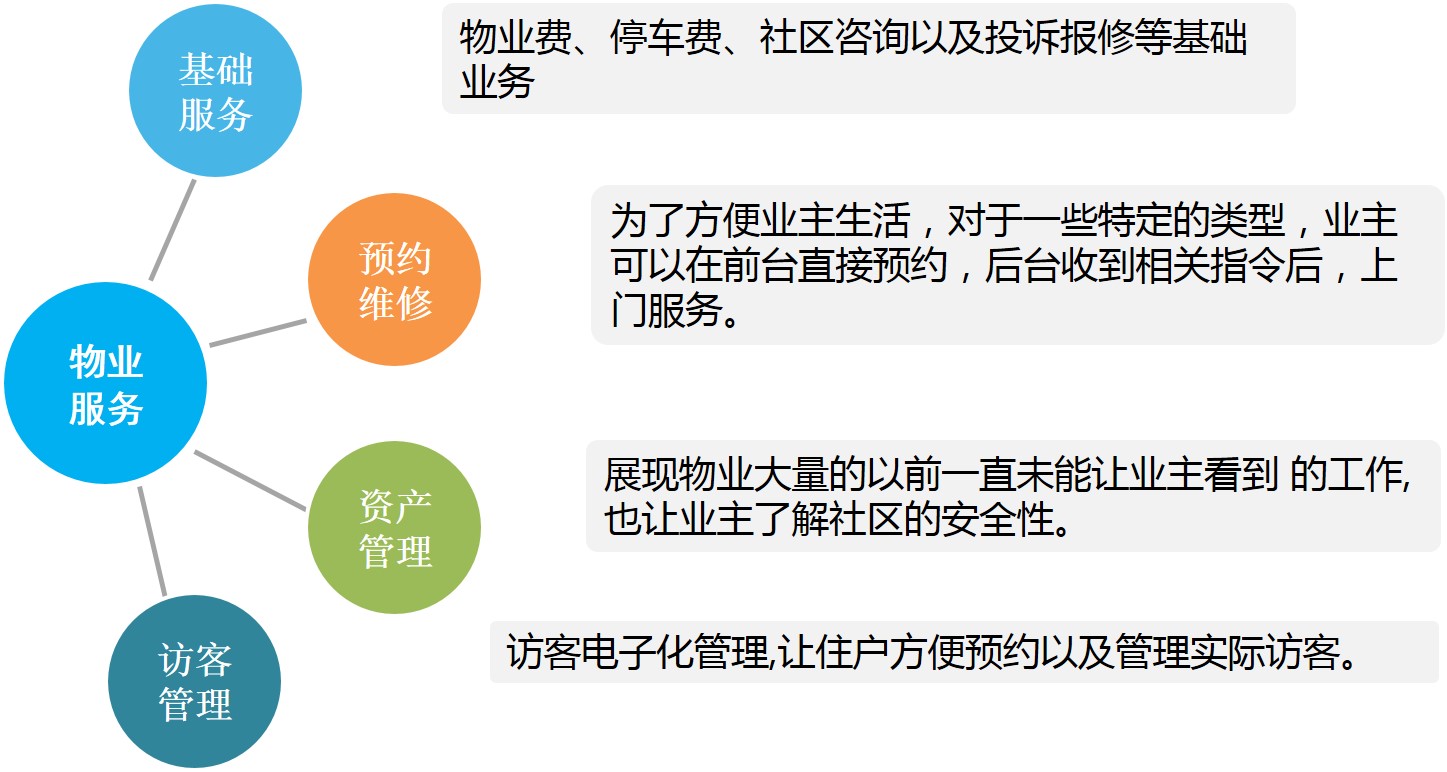 智慧住宅社区特色方案解析(图19) 智慧住宅社区特色方案解析(图19)
