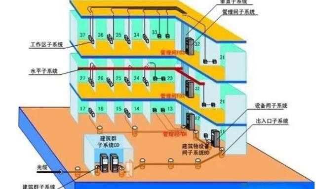 综合布线系统专业知识,相关规范,经验技巧汇总学习(图1) 综合布线系统专业知识,相关规范,经验技巧汇总学习(图1)