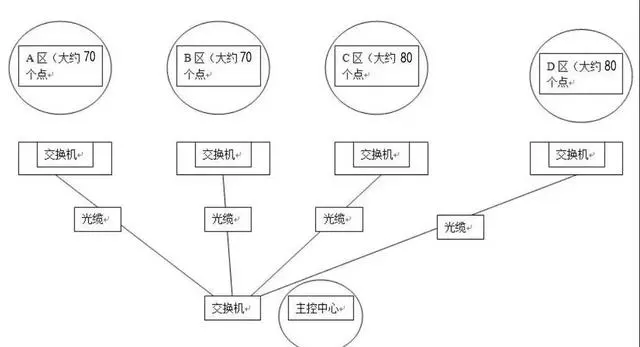网络视频监控系统摄像头地址如何设计?(图1) 网络视频监控系统摄像头地址如何设计?(图1)