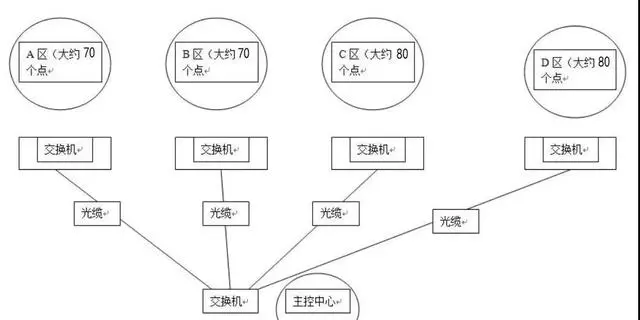 网络视频监控系统摄像头地址如何设计?(图2) 网络视频监控系统摄像头地址如何设计?(图2)