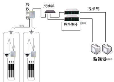 电梯网络监控摄像头安装网络布线传输方案(图3) 电梯网络监控摄像头安装网络布线传输方案(图3)