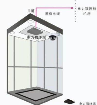 电梯网络监控摄像头安装网络布线传输方案(图5) 电梯网络监控摄像头安装网络布线传输方案(图5)