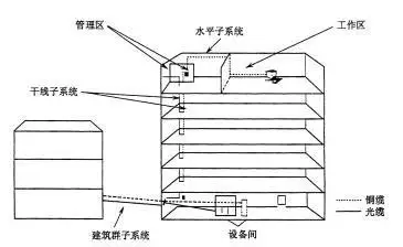 智能化弱电基础:综合布线系统基本知识!(图1) 智能化弱电基础:综合布线系统基本知识!(图1)