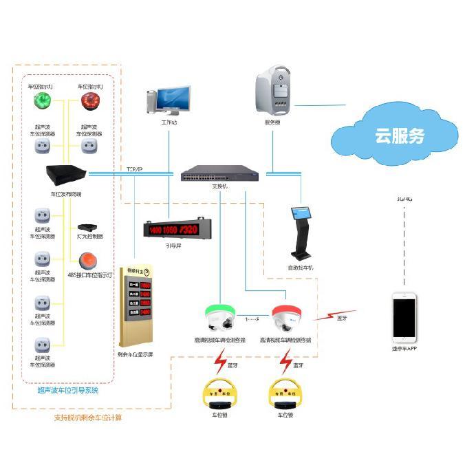安装智能停车系统有哪些优势？未来发展有什么趋势？(图3)