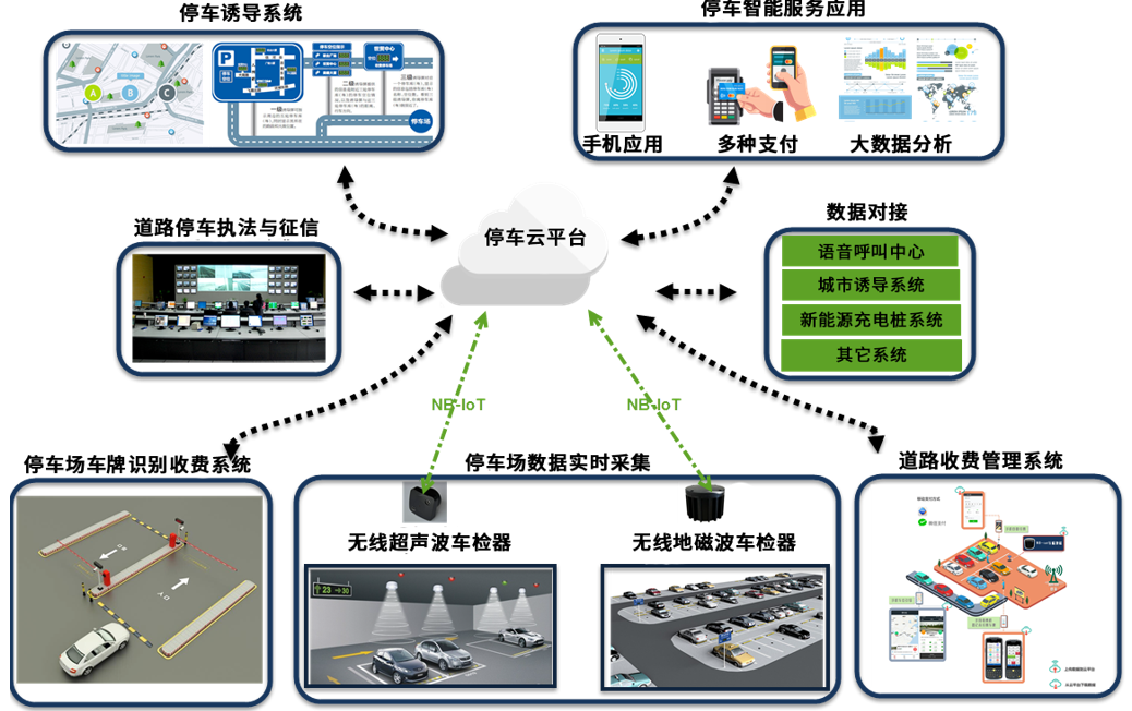 智能停车管理物联网解决方案(图1) 智能停车管理物联网解决方案(图1)