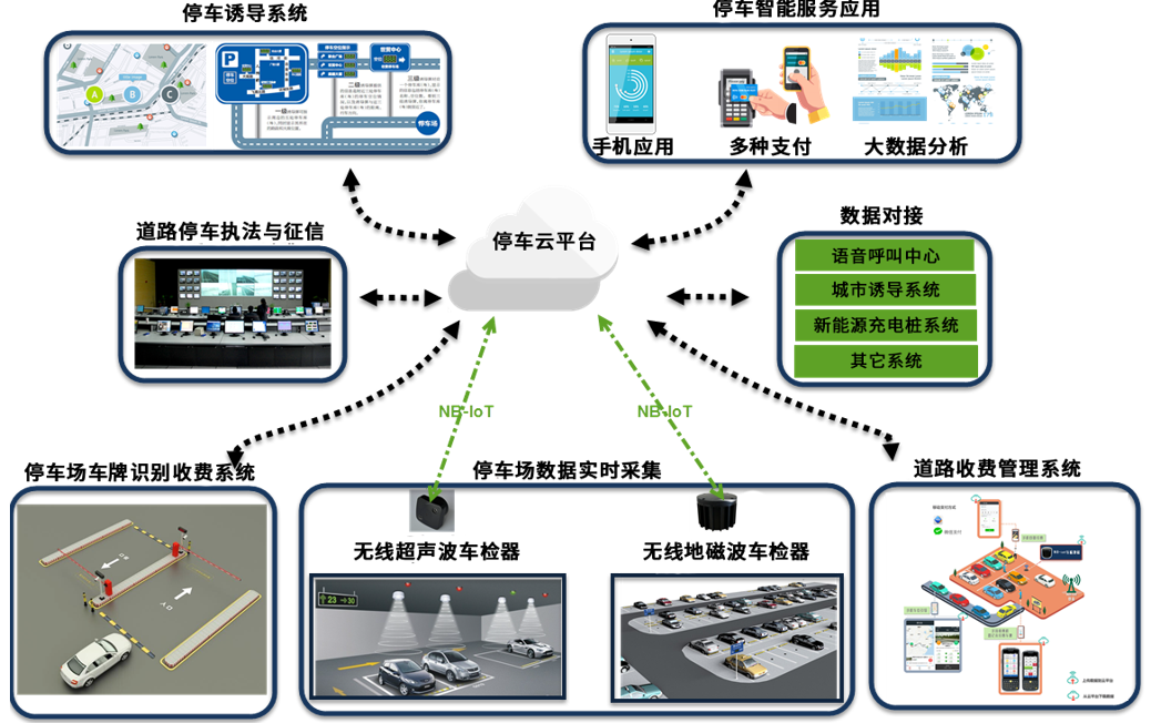 智能停车管理物联网解决方案(图1)