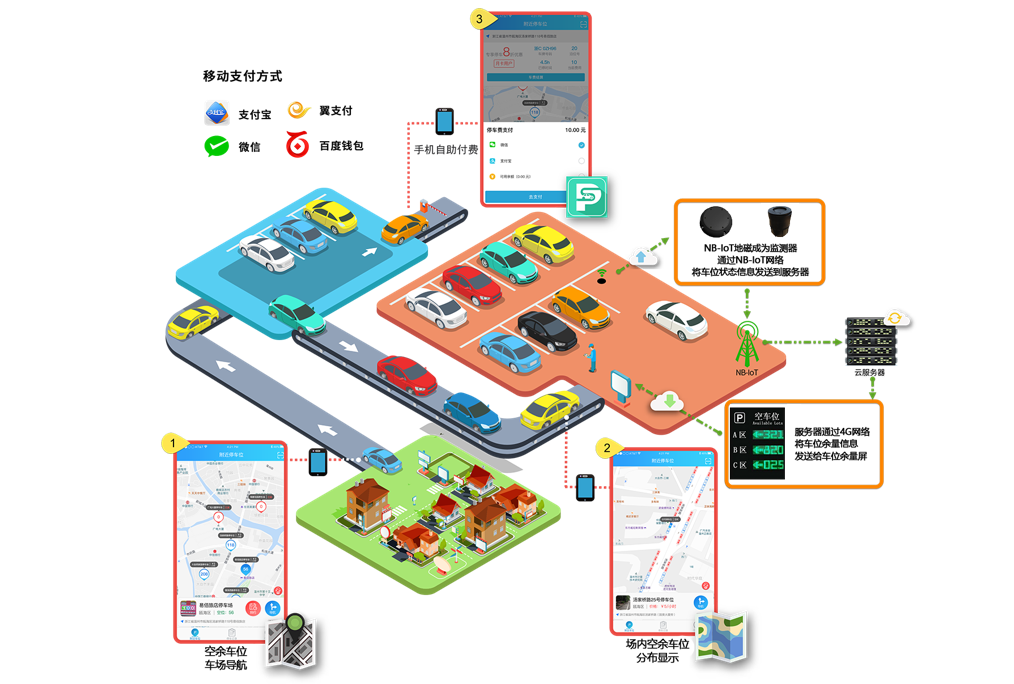 智能停车管理物联网解决方案(图2) 智能停车管理物联网解决方案(图2)