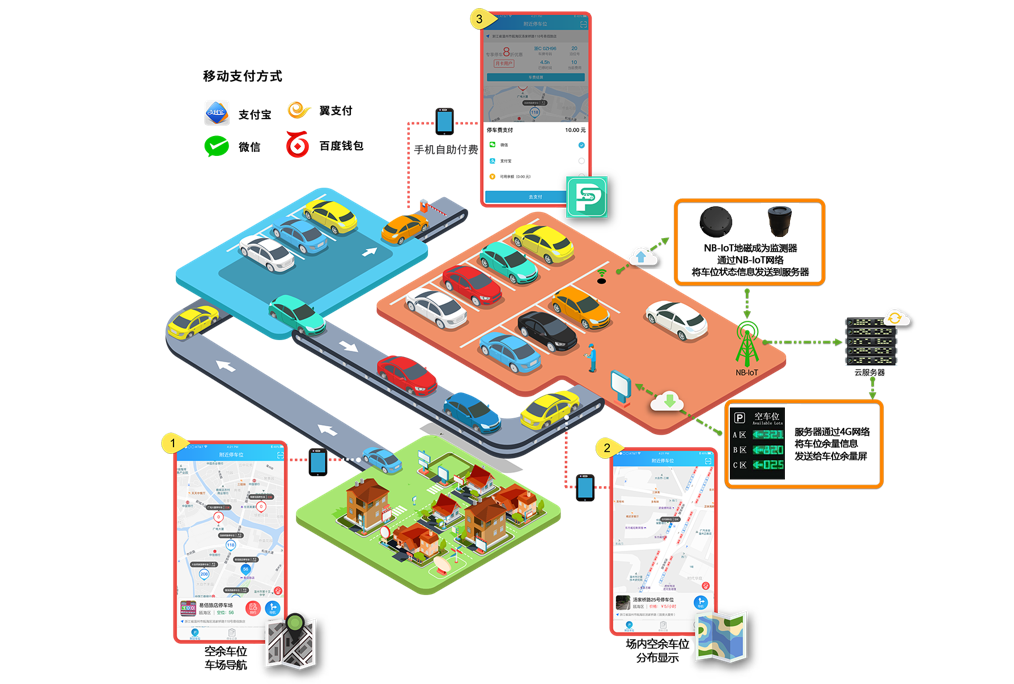 智能停车管理物联网解决方案(图2)