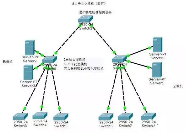 100路监控上墙,从开始到最后,如何一步步实现?(图9) 100路监控上墙,从开始到最后,如何一步步实现?(图9)
