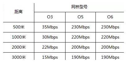 最新整理的监控无线网桥小知识(图2)