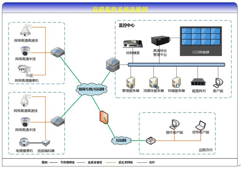 教育系统视频监控系统设计方案该如何设计?(图1) 教育系统视频监控系统设计方案该如何设计?(图1)
