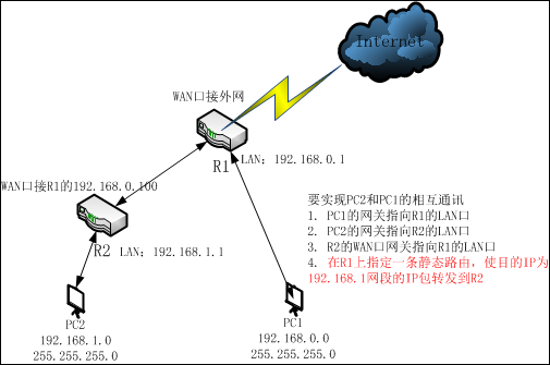 一篇文章,了解清楚路由器的各种组网(图1) 一篇文章,了解清楚路由器的各种组网(图1)