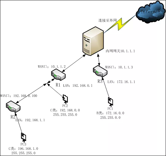 一篇文章,了解清楚路由器的各种组网(图5) 一篇文章,了解清楚路由器的各种组网(图5)