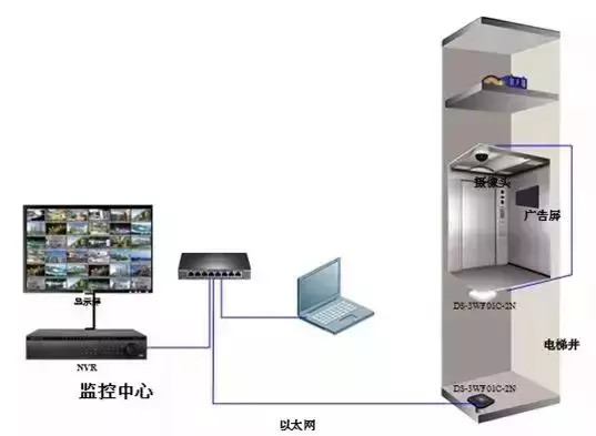 电梯监控工程:安装调试过程及需要注意的地方!(图6) 电梯监控工程:安装调试过程及需要注意的地方!(图6)