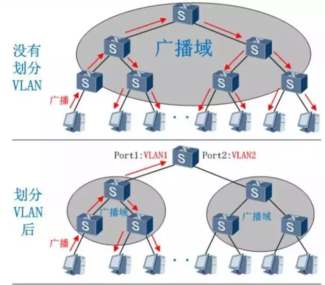 一张图看懂VLAN的作用,了解什么是VLAN?(图2) 一张图看懂VLAN的作用,了解什么是VLAN?(图2)