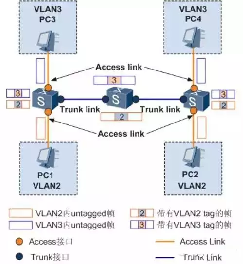 一张图看懂VLAN的作用,了解什么是VLAN?(图3) 一张图看懂VLAN的作用,了解什么是VLAN?(图3)