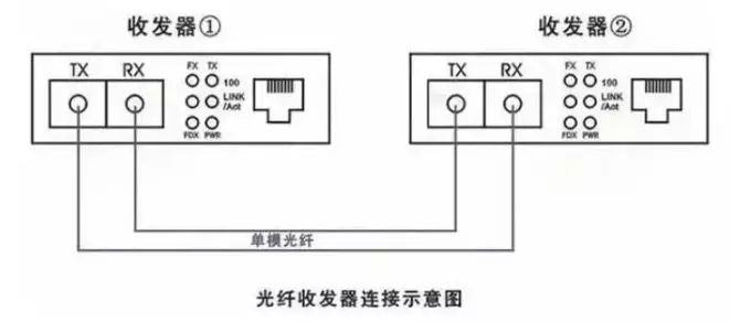 什么是单纤/双纤收发器?(图8) 什么是单纤/双纤收发器?(图8)