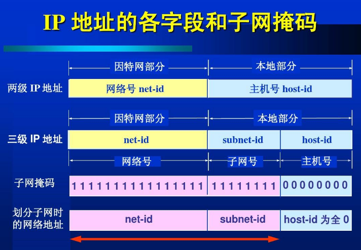 如何判断两个IP地址是否在同一个网段?(图1) 如何判断两个IP地址是否在同一个网段?(图1)