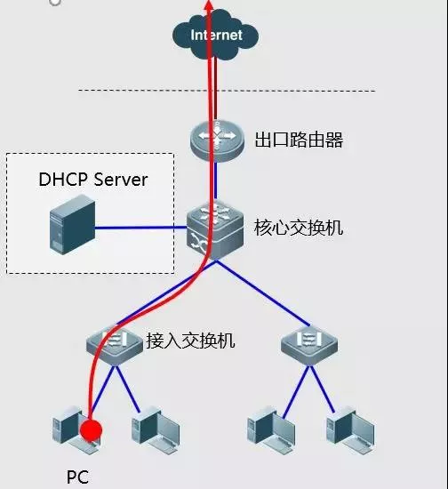 你都试过这些网络故障排错的处理方法吗？(图4)