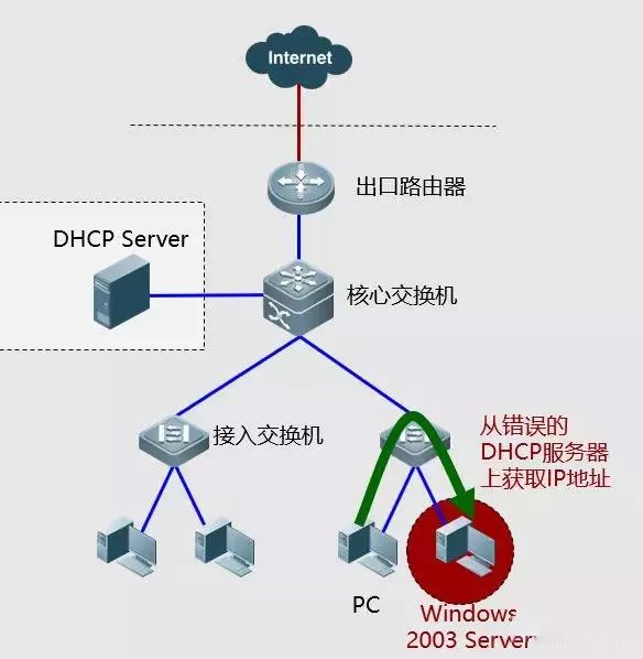 你都试过这些网络故障排错的处理方法吗？(图10)