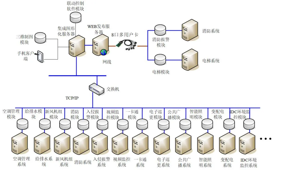 弱电人要懂的——智能化集成管理系统(IBMS)解决方案(图1) 弱电人要懂智能化集成管理系统(IBMS)解决方案的(图1)