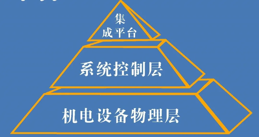 弱电人要懂的——智能化集成管理系统(IBMS)解决方案(图2) 弱电人要懂智能化集成管理系统(IBMS)解决方案的(图2)