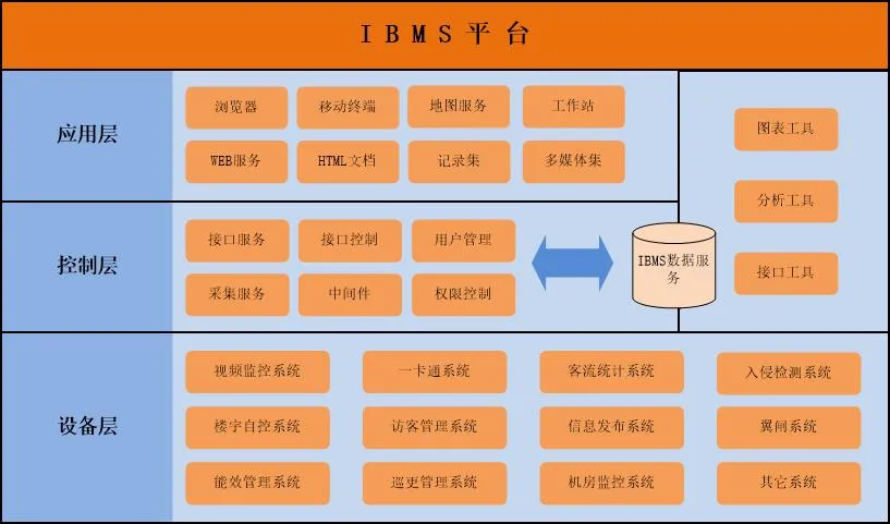 弱电人要懂的——智能化集成管理系统(IBMS)解决方案(图3) 弱电人要懂智能化集成管理系统(IBMS)解决方案的(图3)