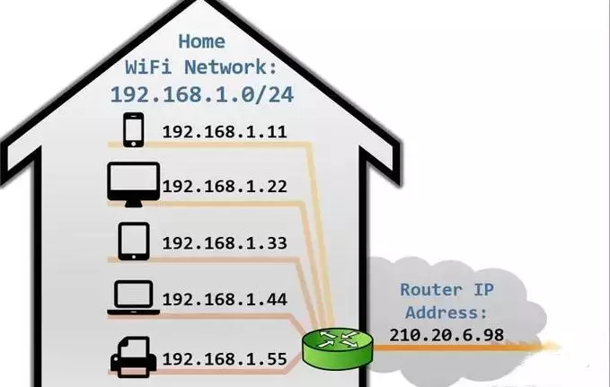 什么是公网ip?什么是内网ip?(图2) 图片