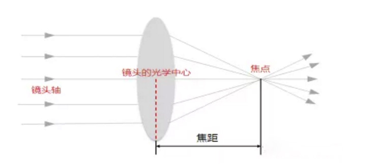 监控安防基础知识:视频监控系统的镜头详解(图1) 监控安防基础知识:视频监控系统的镜头详解(图1)