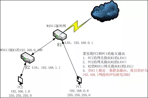 智能化弱电不同网段的系统设备,到底应该如何互访?(图1) 图片