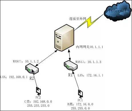 智能化弱电不同网段的系统设备,到底应该如何互访?(图4) 图片