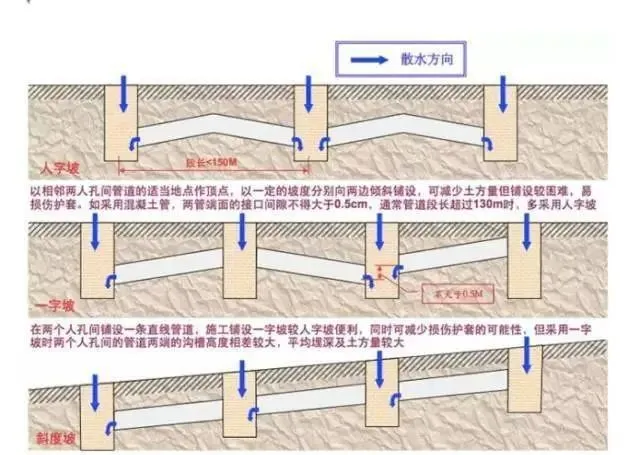 弱电工程室外管网与人(手)孔井方面知识总结(图3) 图片