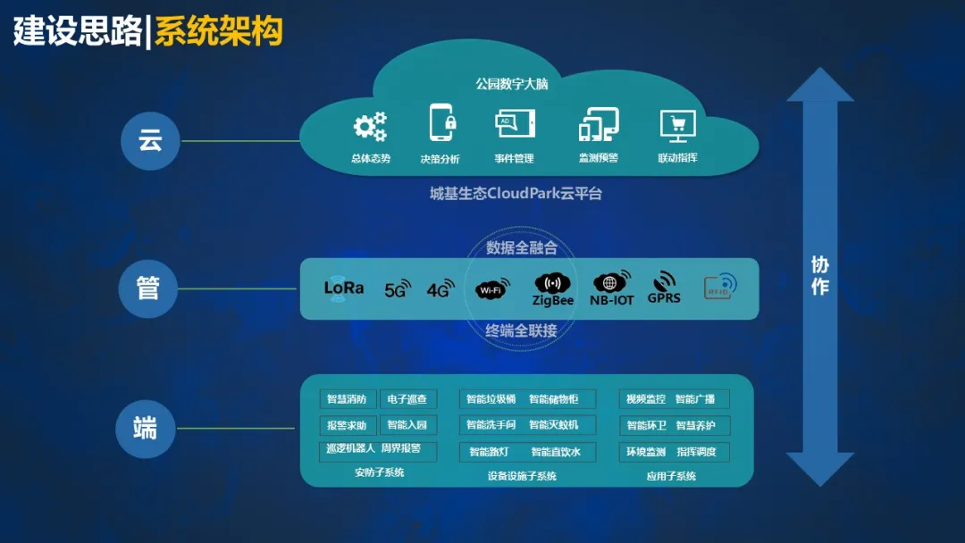 做方案可以用到的一些智能化弱电系统架构图(图21) 图片