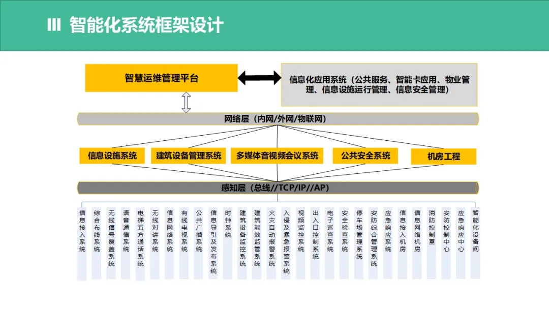 做方案可以用到的一些智能化弱电系统架构图(图22) 图片