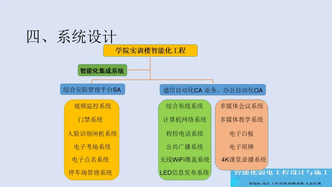 做方案可以用到的一些智能化弱电系统架构图(图25) 图片
