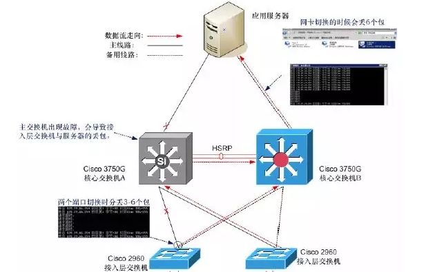 核心交换机的链路聚合、冗余、堆叠、热备份(图4)
