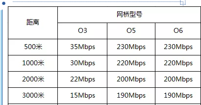 一个无线网桥，如何计算能带多少个摄像头？(图2)